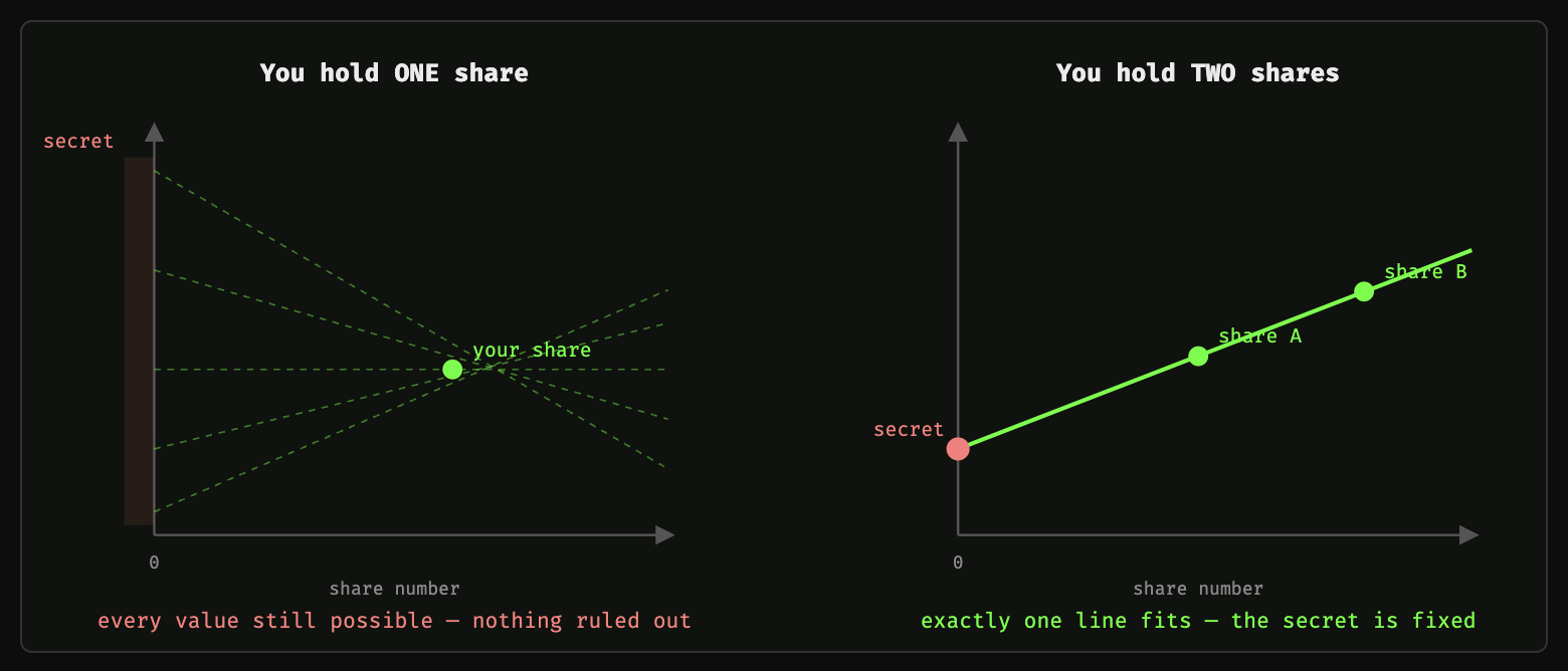 One share leaves every possible secret on the table. Two pin down the line, and with it the intercept.