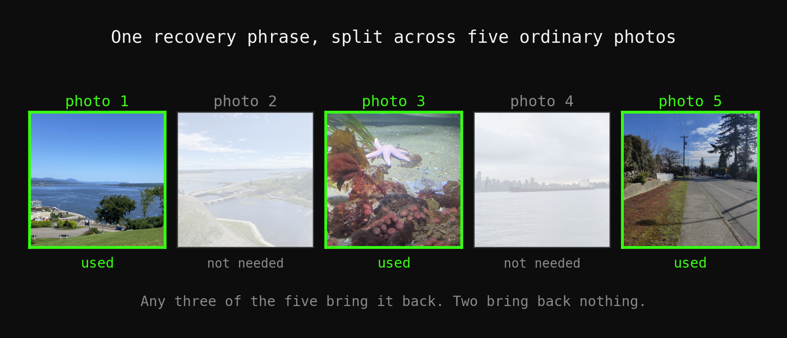 Five ordinary photos with a recovery phrase split across them; three are marked as used for recovery