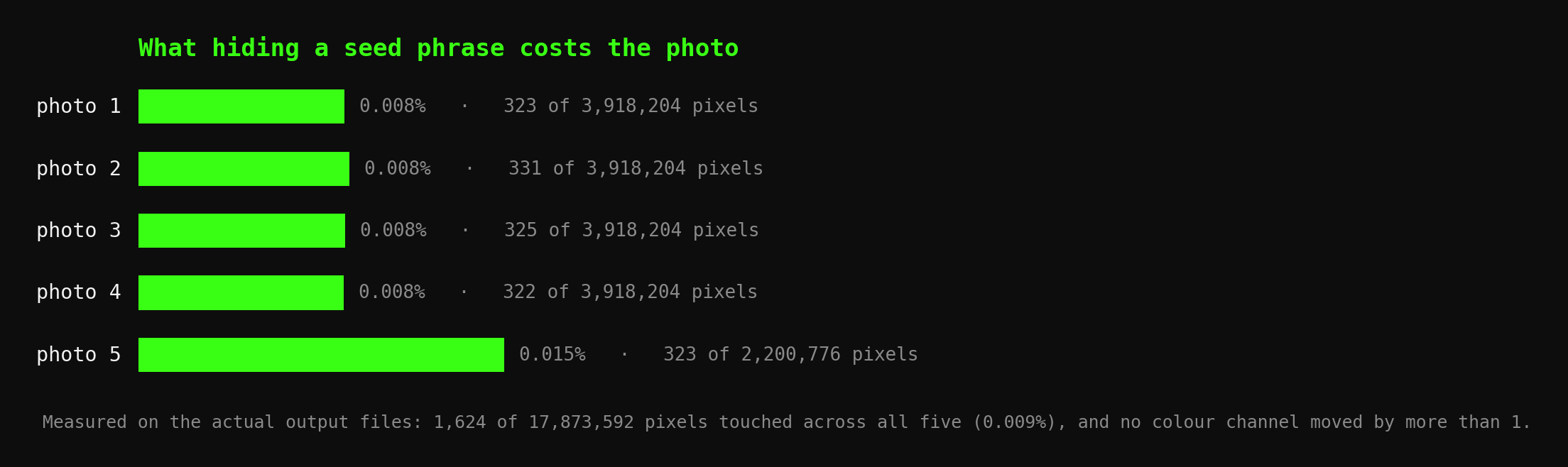 Measured pixel changes: 0.009% of pixels touched across five photos, no channel changed by more than 1